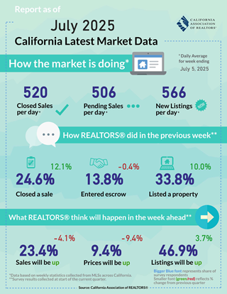 Weekly Data for Week Ending 2025-07-05