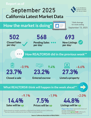 Weekly Data for Week Ending 2025-09-13