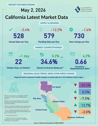 Weekly Data for Week Ending 2026-04-18